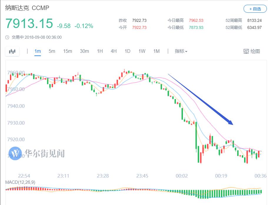 特朗普震动市场!三大美股指集体下跌 人民币跌超200点