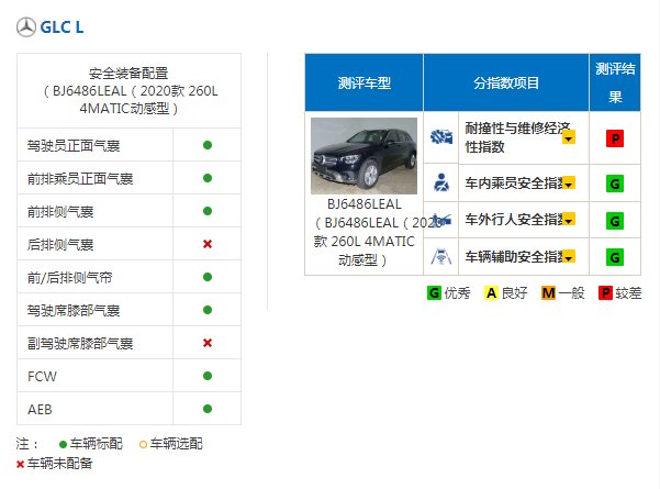 『碰撞结果公』?奔驰GLC碰撞结果优异,铝换钢并未对其产生影响