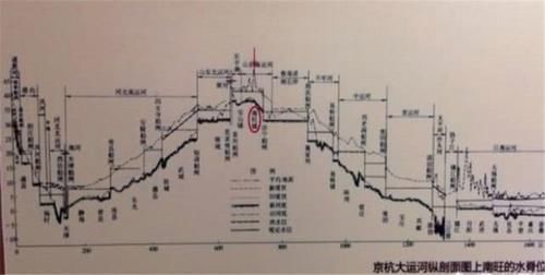  [南水北调]现在的南水北调还有提水站，京杭大运河是怎么做到能