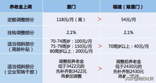 今年企业退休人员涨多少工资?