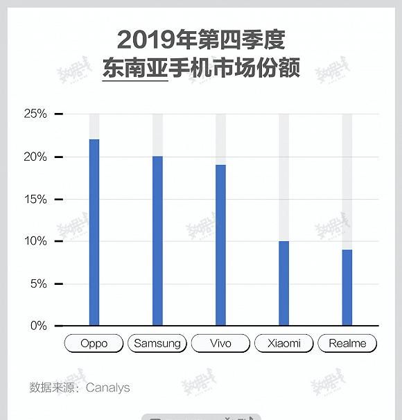  下滑：2020手机变局：出海受阻 谁下滑得少谁就是赢家