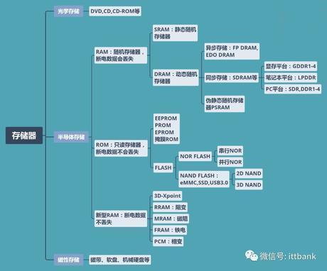 全球存储器产业链详细分析汇总