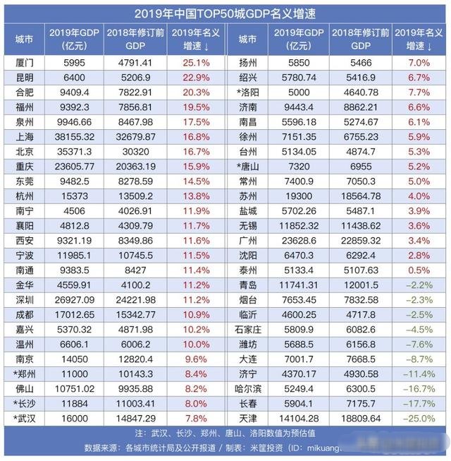  【发生】模式发生了巨大的变化！中国50大城市最新排名