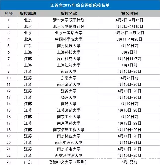  重点院校@全国31个省市综合评价招生重点院校名单，2020参考