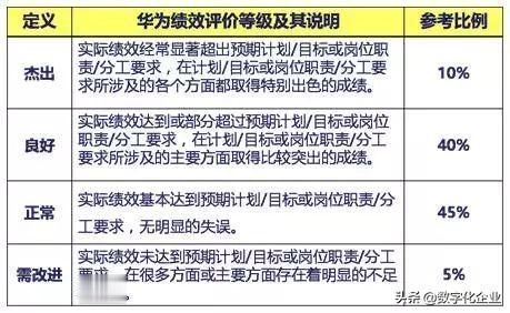  [人才]华为人才是怎样“管”出来的？学会后复工用得上