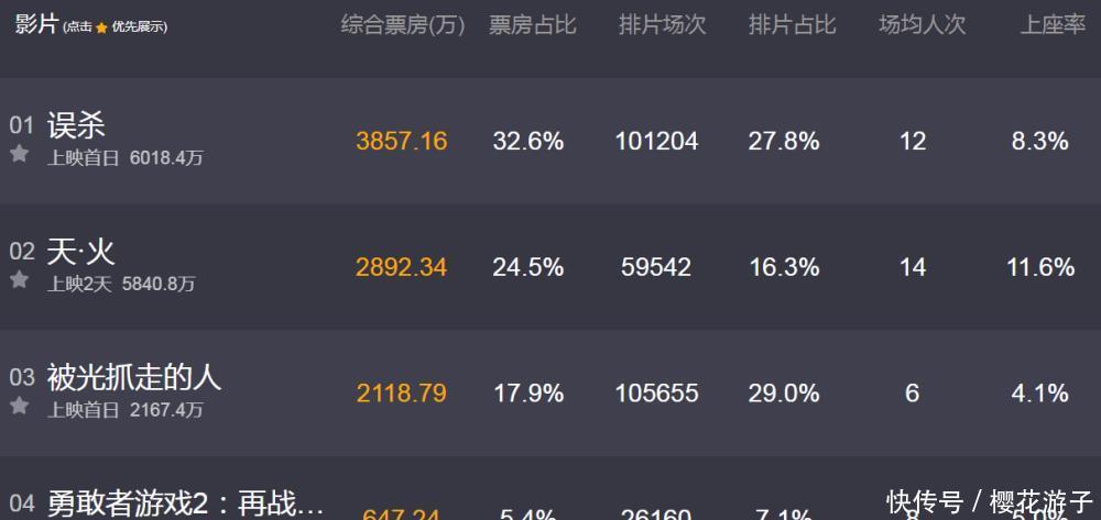 肖央今年的电影