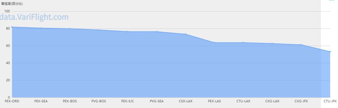 海航向美方申请开通西安-洛杉矶航线