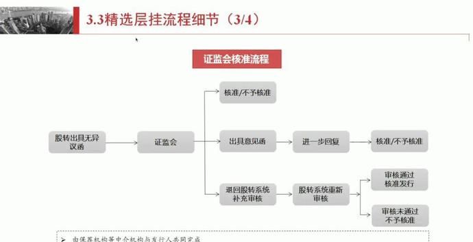  [企业]实操！新三板企业冲击精选层，究竟该怎么做？