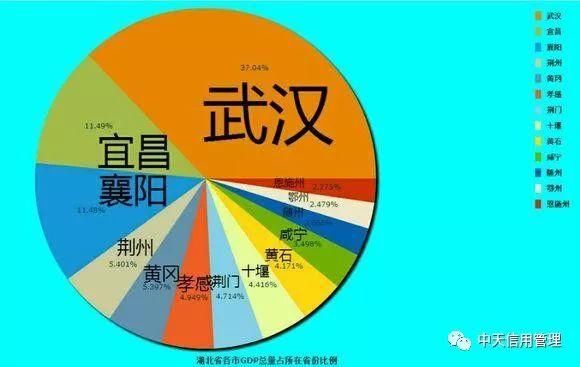 2018上半年中国各省份GDP排名及各地级市占省内GDP份额