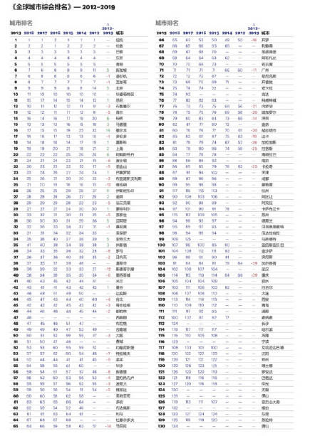 全球城市综合排名，香港排名超北京位居第五，苏杭首次进入百强！