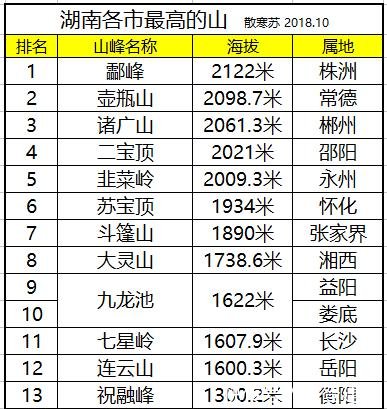 盘点湖南各市最高的山株洲的酃峰全省第一,湘潭的白云峰排最后