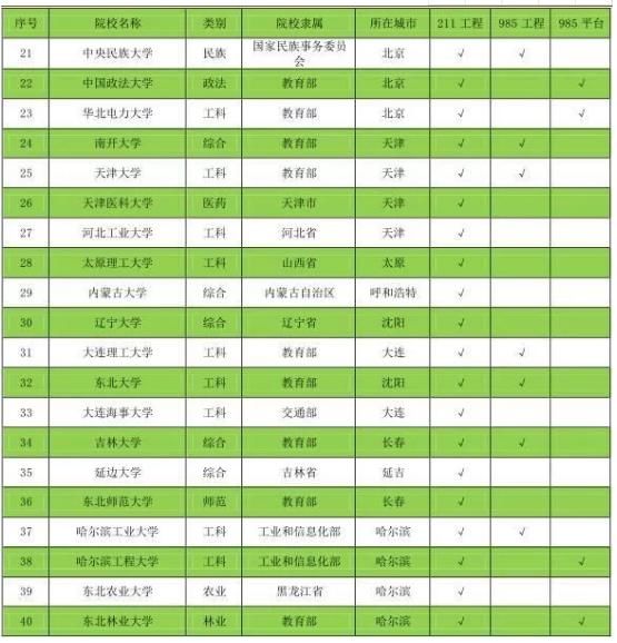 最新全国985211大学名单