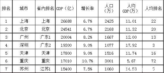 成都和武汉, 未来发展你最看好哪个 不同维度分析, 附城市GDP图