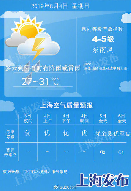 明天局部中到大雨，后天重回34度