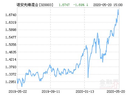 跌幅■诺安先锋混合基金最新净值跌幅达1.69%