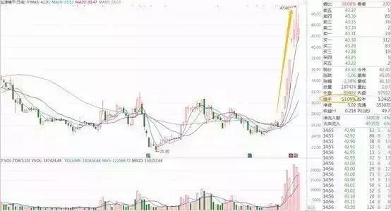 股市再惨也得牢记唯一赚钱的指标:换手率，值得每个散户深入研究
