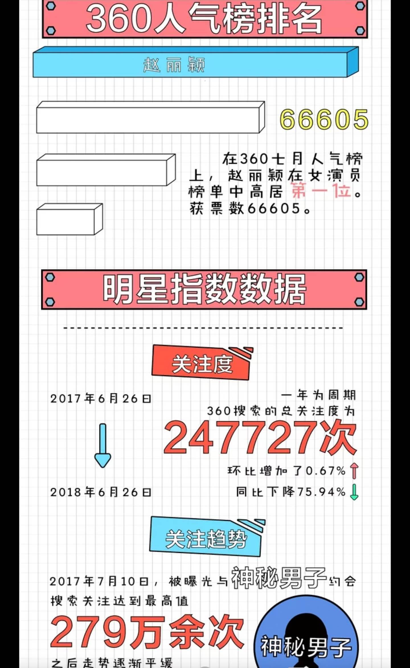 赵丽颖身价有多高？大数据揭露真相，王思聪都扬言：愿一辈子守护