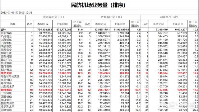 郑州现在哪些方面已经超过了武汉？
