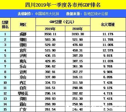 四川省内的自贡、宜宾、泸州与内江，四座城市一季度GDP谁更高