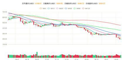 币圈跌如猛虎,浩浩熊市中该如何自保?