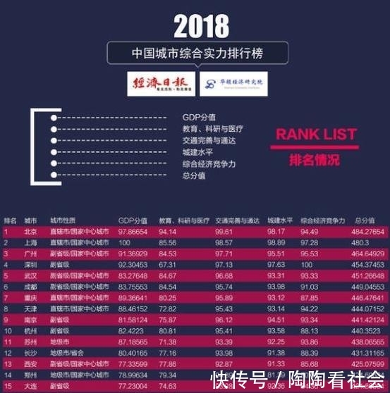  力压：中国最新城市榜单来袭：武汉险胜成都位列第五，南京力压