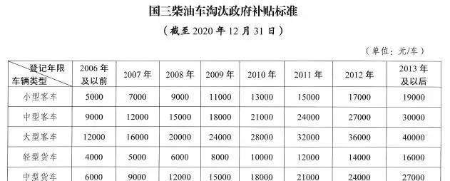  提前淘汰|2020年开始，国三车报废补贴标准下降20%，部分地区停