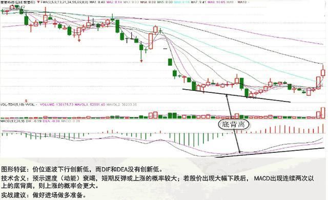 深度剖析经典的MACD卖出技巧，爱不释手，掌握大有裨益