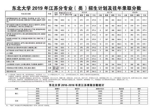  东北大学|重磅东北大学2019年各省招生计划及往年录取分数出炉！
