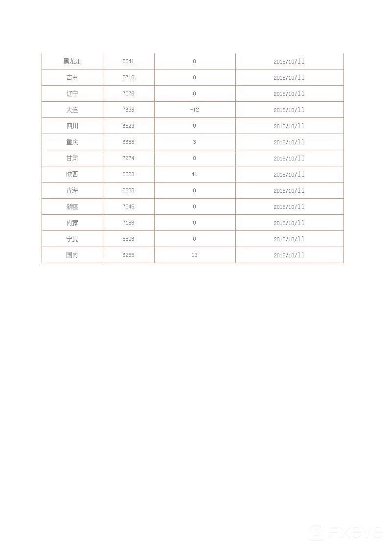 国内油价即将四连涨，你的城市油价上涨了多少？