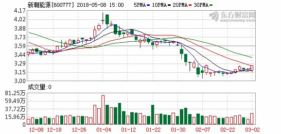 新潮能源(600777)融资融券信息