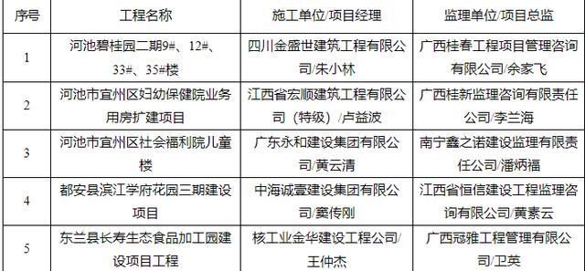 广西14市141个“严管工程”项目被通报！钦州6个