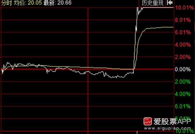 分时图解析四种常见形态~