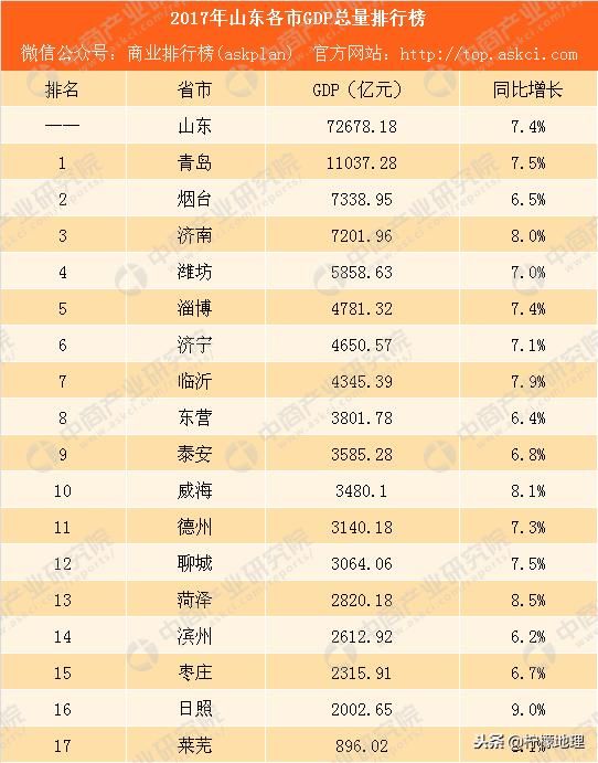 从山东省相对发达和相对落后的3座城市，看山东的经济发展格局