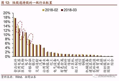【招商策略】2018年3月陆股通持仓分析--加配