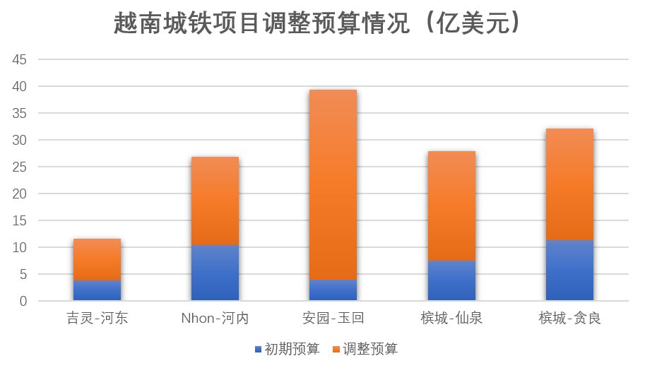  「地铁」因全国在建地铁工程建设速度慢还烧钱，越南交通部被国