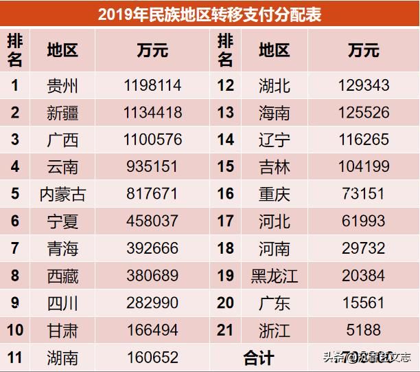 中央对老少边穷地区2019年转移支付已到账，你的家乡分到了多少？