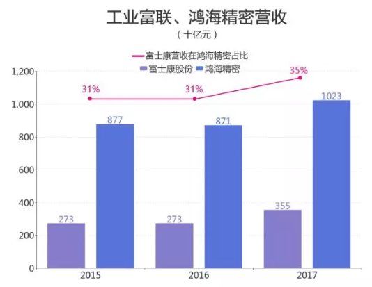 郭台铭和工业富联家底真相_【快资讯】