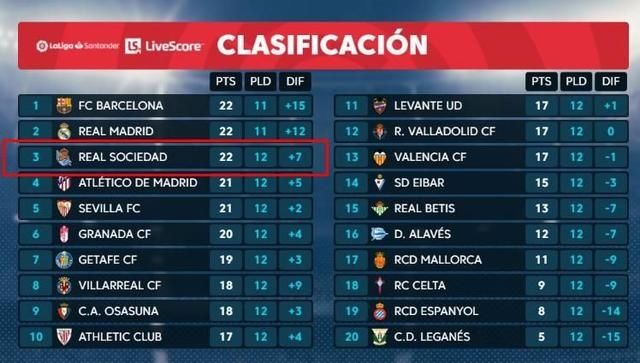  [巴萨]身价3亿西甲黑马！破BIG3格局把马竞甩身后，1个月连战皇