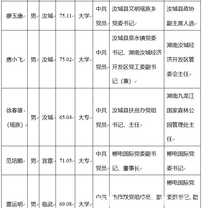  [人选]郴州：市委管理干部任前公示公告