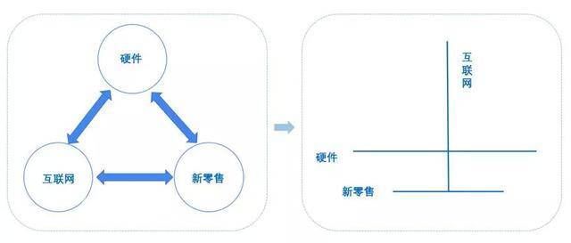 的商业模式是什么?说白了就是一横一竖
