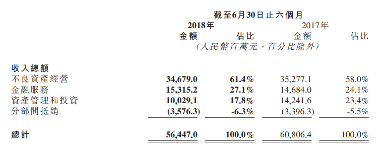 上半年净利暴跌95% 中国华融股价跌逾10%