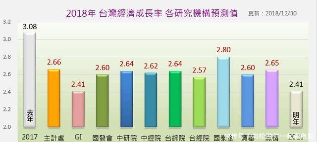 台媒报道深圳2018年GDP破2。5兆人民币, 已