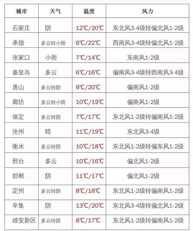 小到中雨！今夜开始全省范围迎来降雨