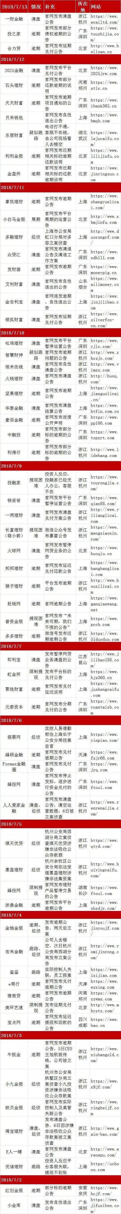 全国网贷40天暴133个雷;中兴解禁,员工凌晨接上班通知;今日头条