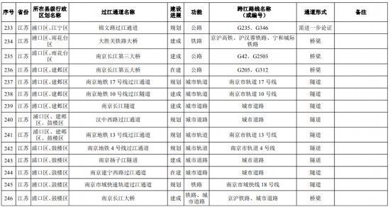  「江经济带高质量发展」到2035年江苏规划过江通道41座 近期重点建设13座