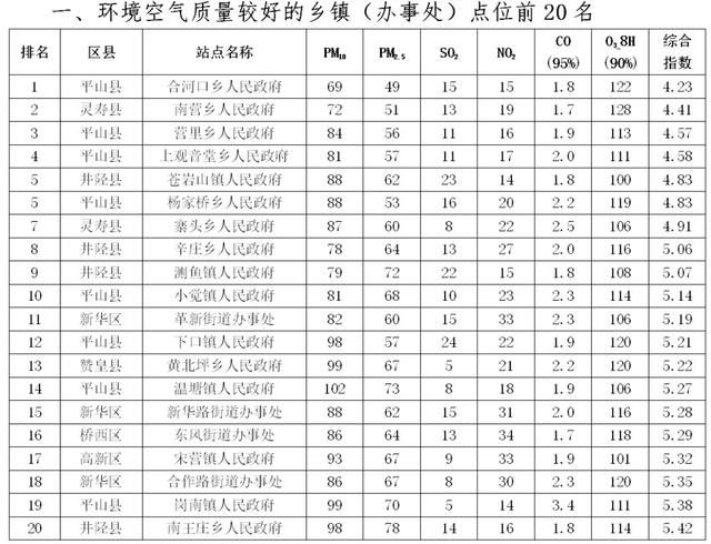  『公布』石家庄乡镇最新大排名！前后20名公布