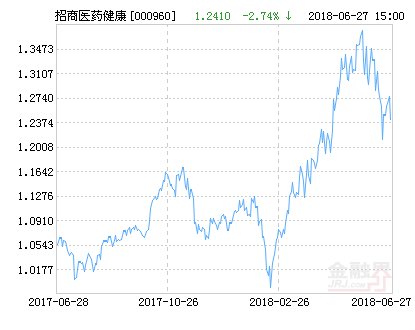 招商医药健康产业股票净值下跌2.42% 请保持