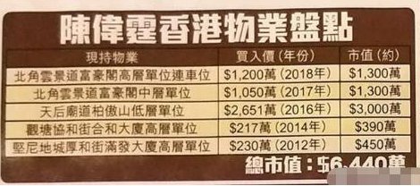  豪宅■没想到陈伟霆演技一流，眼光也是一流，买的5套豪宅全部涨价