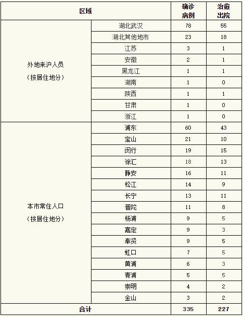  「病例」22日12-24时上海无新增病例，22日确诊病例去过这里→