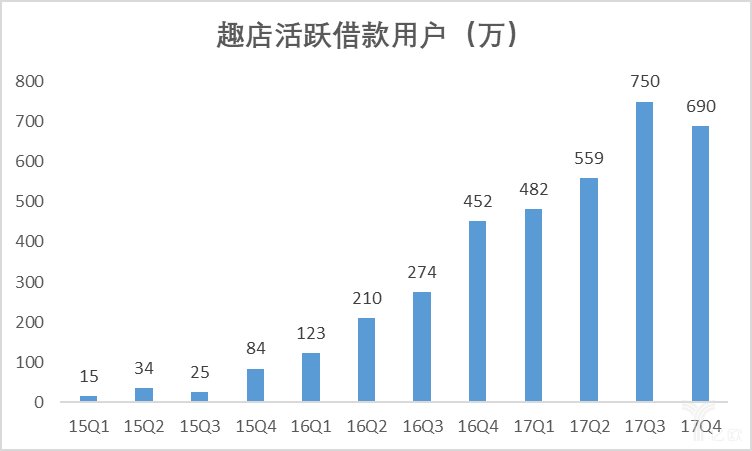 趣店VS乐信:谁2017表现更佳,2018年又将何去